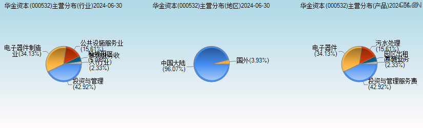 华金资本(000532)主营分布图 华金资本(000532)主营分布图