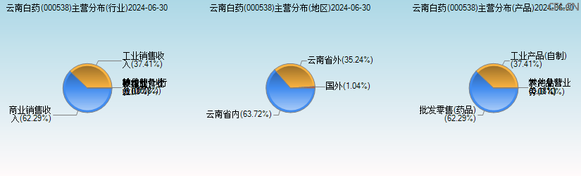 云南白药(000538)主营分布图 云南白药(000538)主营分布图