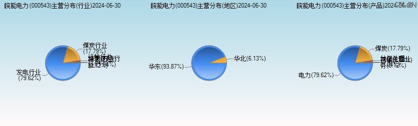 皖能电力(000543)主营分布图 皖能电力(000543)主营分布图