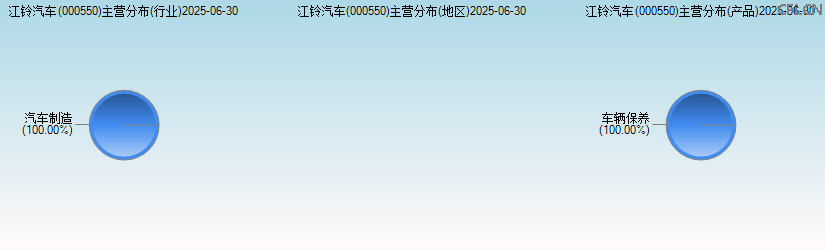 江铃汽车(000550)主营分布图 江铃汽车(000550)主营分布图