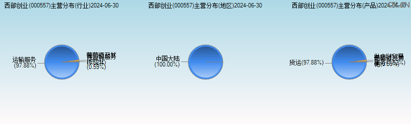 西部创业(000557)主营分布图 西部创业(000557)主营分布图