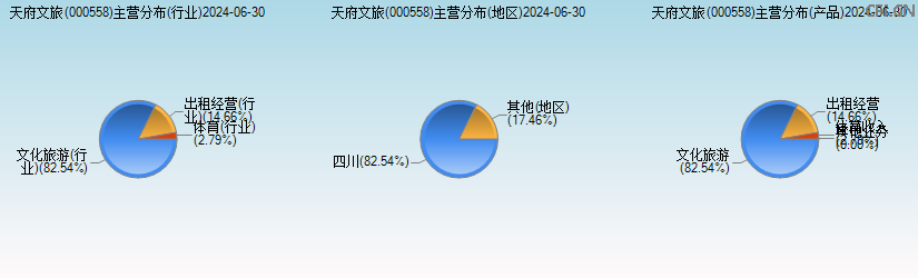 天府文旅(000558)主营分布图 天府文旅(000558)主营分布图