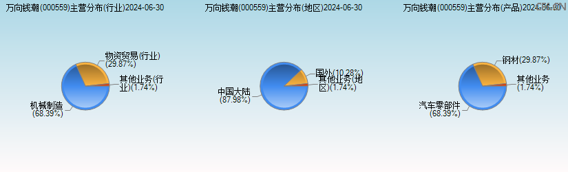 万向钱潮(000559)主营分布图 万向钱潮(000559)主营分布图