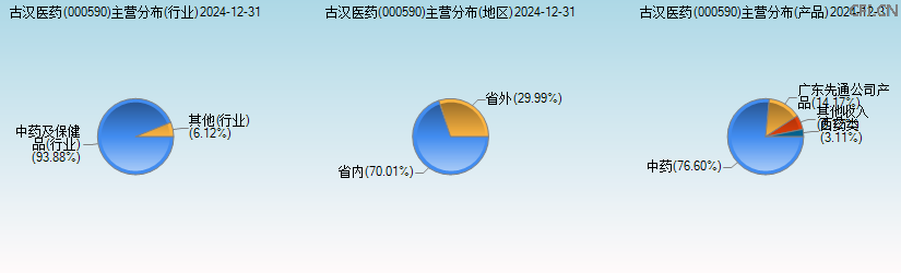 古汉医药(000590)主营分布图 古汉医药(000590)主营分布图