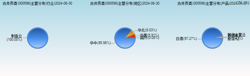 古井贡酒(000596)主营分布图 古井贡酒(000596)主营分布图
