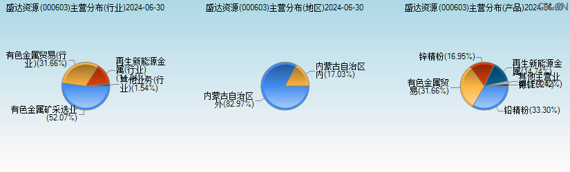 盛达资源(000603)主营分布图 盛达资源(000603)主营分布图
