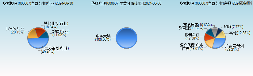 华媒控股(000607)主营分布图 华媒控股(000607)主营分布图
