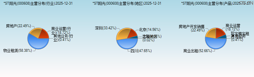 *ST阳光(000608)主营分布图 *ST阳光(000608)主营分布图