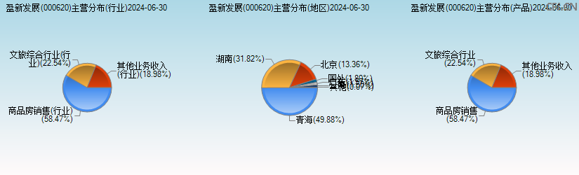 盈新发展(000620)主营分布图 盈新发展(000620)主营分布图