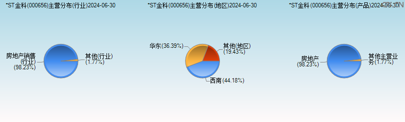 *ST金科(000656)主营分布图 *ST金科(000656)主营分布图