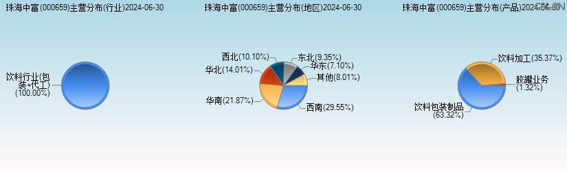 珠海中富(000659)主营分布图 珠海中富(000659)主营分布图