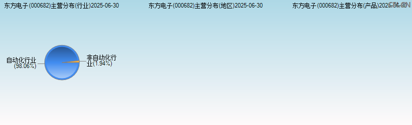 东方电子(000682)主营分布图 东方电子(000682)主营分布图