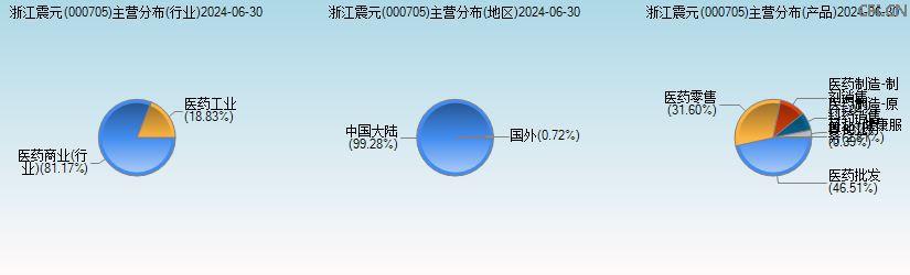 浙江震元(000705)主营分布图 浙江震元(000705)主营分布图