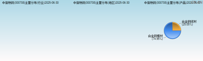 中信特钢(000708)主营分布图 中信特钢(000708)主营分布图