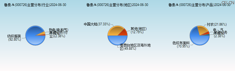 鲁泰A(000726)主营分布图 鲁泰A(000726)主营分布图