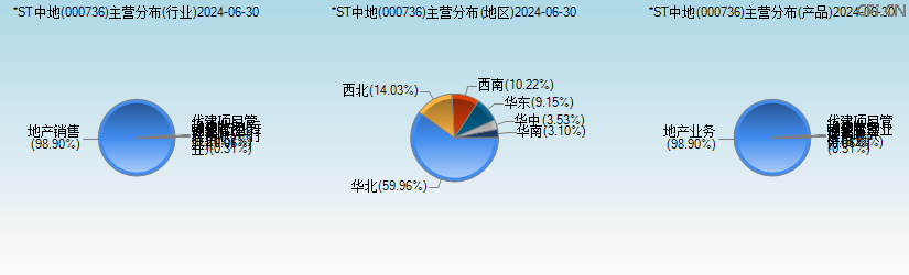 *ST中地(000736)主营分布图 *ST中地(000736)主营分布图