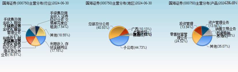 国海证券(000750)主营分布图 国海证券(000750)主营分布图