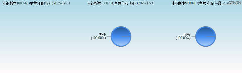 本钢板材(000761)主营分布图 本钢板材(000761)主营分布图