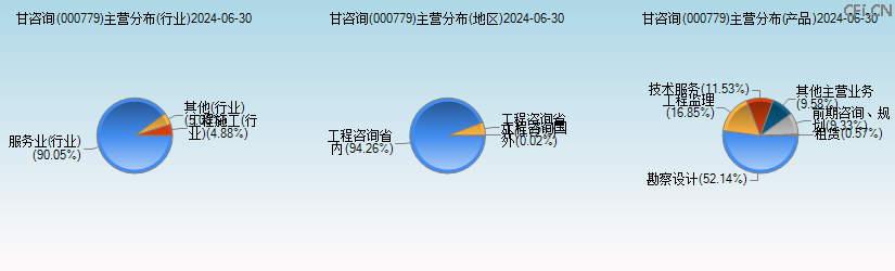 甘咨询(000779)主营分布图 甘咨询(000779)主营分布图