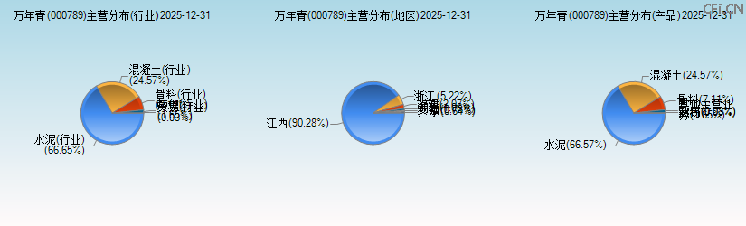万年青(000789)主营分布图 万年青(000789)主营分布图