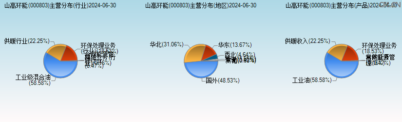 山高环能(000803)主营分布图 山高环能(000803)主营分布图