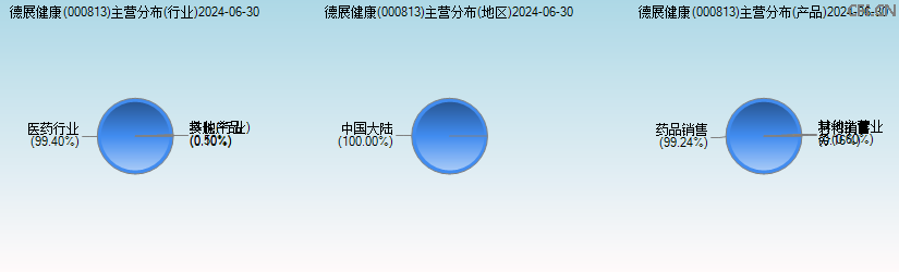 德展健康(000813)主营分布图 德展健康(000813)主营分布图
