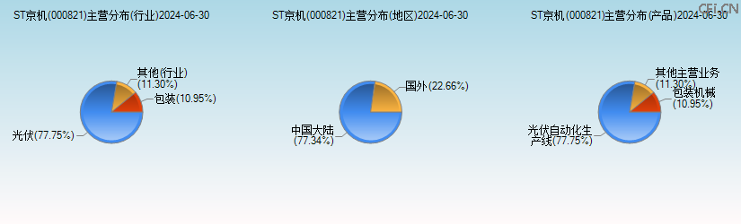 ST京机(000821)主营分布图 ST京机(000821)主营分布图