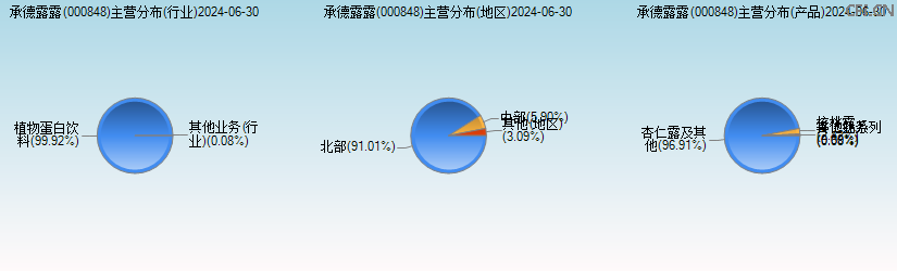 承德露露(000848)主营分布图 承德露露(000848)主营分布图