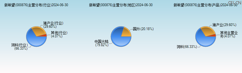 新希望(000876)主营分布图 新希望(000876)主营分布图