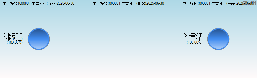 中广核技(000881)主营分布图 中广核技(000881)主营分布图