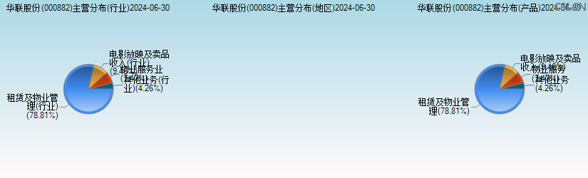 华联股份(000882)主营分布图 华联股份(000882)主营分布图