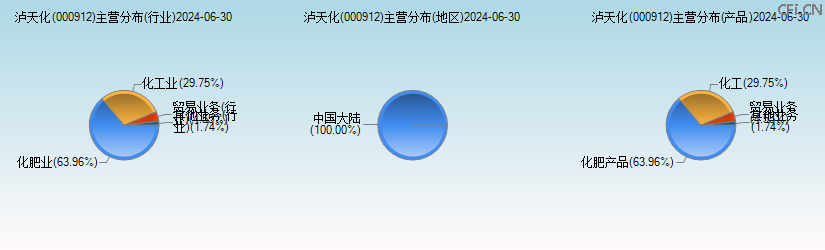 泸天化(000912)主营分布图 泸天化(000912)主营分布图