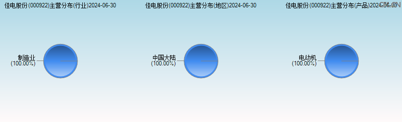 佳电股份(000922)主营分布图 佳电股份(000922)主营分布图