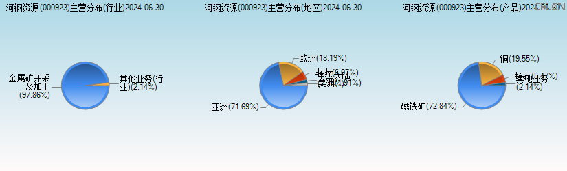 河钢资源(000923)主营分布图 河钢资源(000923)主营分布图