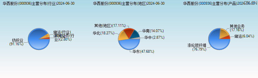 华西股份(000936)主营分布图 华西股份(000936)主营分布图