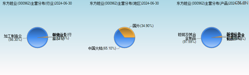东方钽业(000962)主营分布图 东方钽业(000962)主营分布图