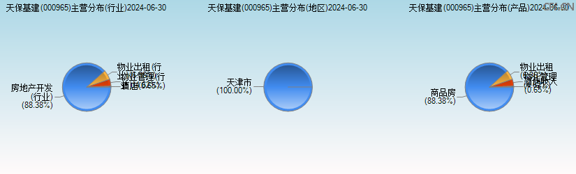 天保基建(000965)主营分布图 天保基建(000965)主营分布图