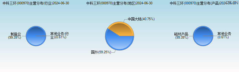 中科三环(000970)主营分布图 中科三环(000970)主营分布图