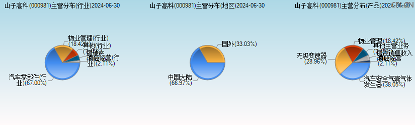 山子高科(000981)主营分布图 山子高科(000981)主营分布图