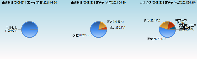 山西焦煤(000983)主营分布图 山西焦煤(000983)主营分布图