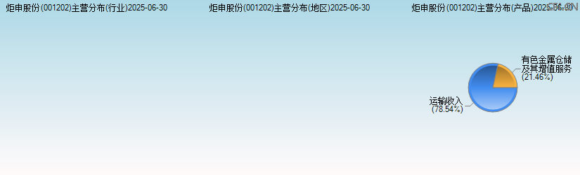 炬申股份(001202)主营分布图 炬申股份(001202)主营分布图