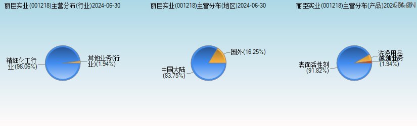 丽臣实业(001218)主营分布图 丽臣实业(001218)主营分布图