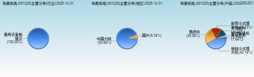 和泰机电(001225)主营分布图 和泰机电(001225)主营分布图