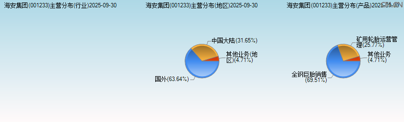 海安集团(001233)主营分布图 海安集团(001233)主营分布图