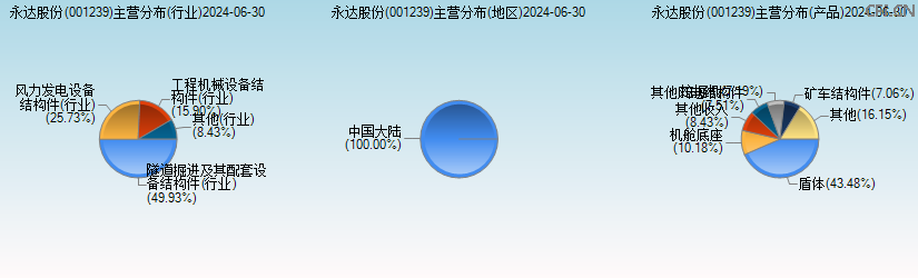 永达股份(001239)主营分布图 永达股份(001239)主营分布图