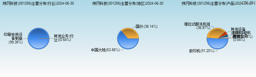 炜冈科技(001256)主营分布图 炜冈科技(001256)主营分布图