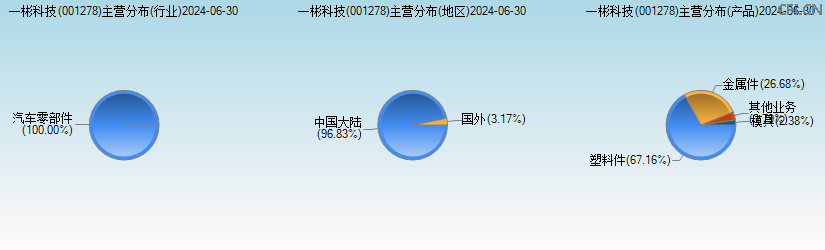 一彬科技(001278)主营分布图 一彬科技(001278)主营分布图
