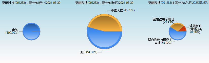 豪鹏科技(001283)主营分布图 豪鹏科技(001283)主营分布图