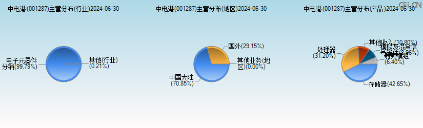 中电港(001287)主营分布图 中电港(001287)主营分布图