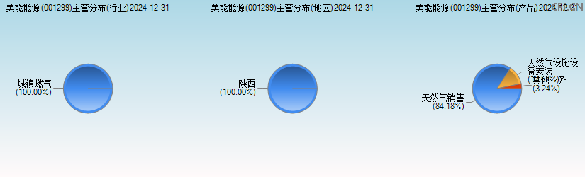 美能能源(001299)主营分布图 美能能源(001299)主营分布图